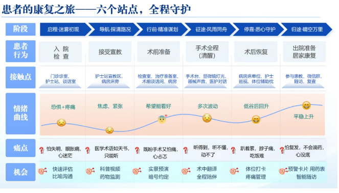 從“怕得要死”到“我能堅持”——一張“患者旅行地圖”，讓眼科護理有了溫度
